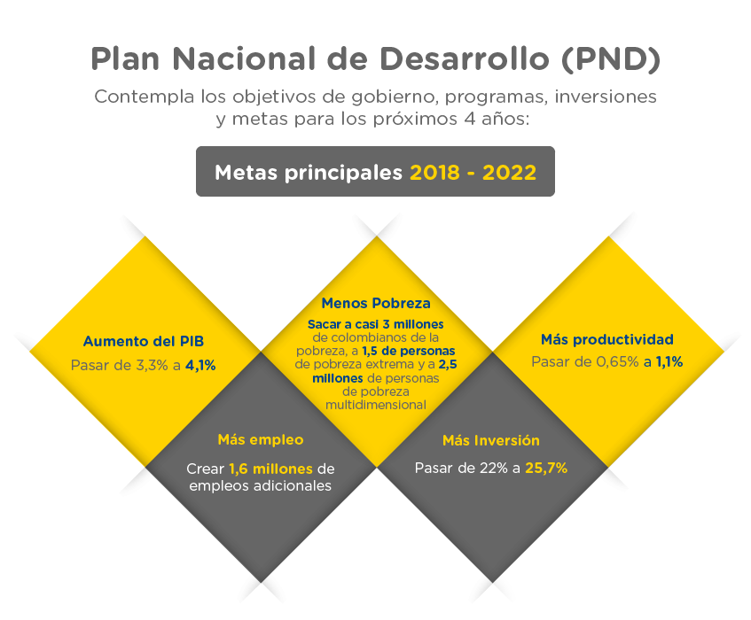 Principales retos del Plan Nacional de Desarrollo 2018 – 2022 en Colombia