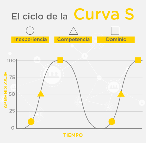 Gráfico de dos curva S continuas para representar el ciclo de la reinvención periódica
