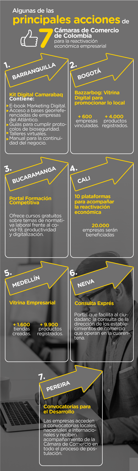 Algunas de las principales acciones de 7 Cámaras de Comercio de Colombia para la reactivación económica empresarial