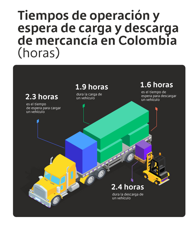 Tiempos de operación y espera de carga y descarga  de mercancía en Colombia (horas)