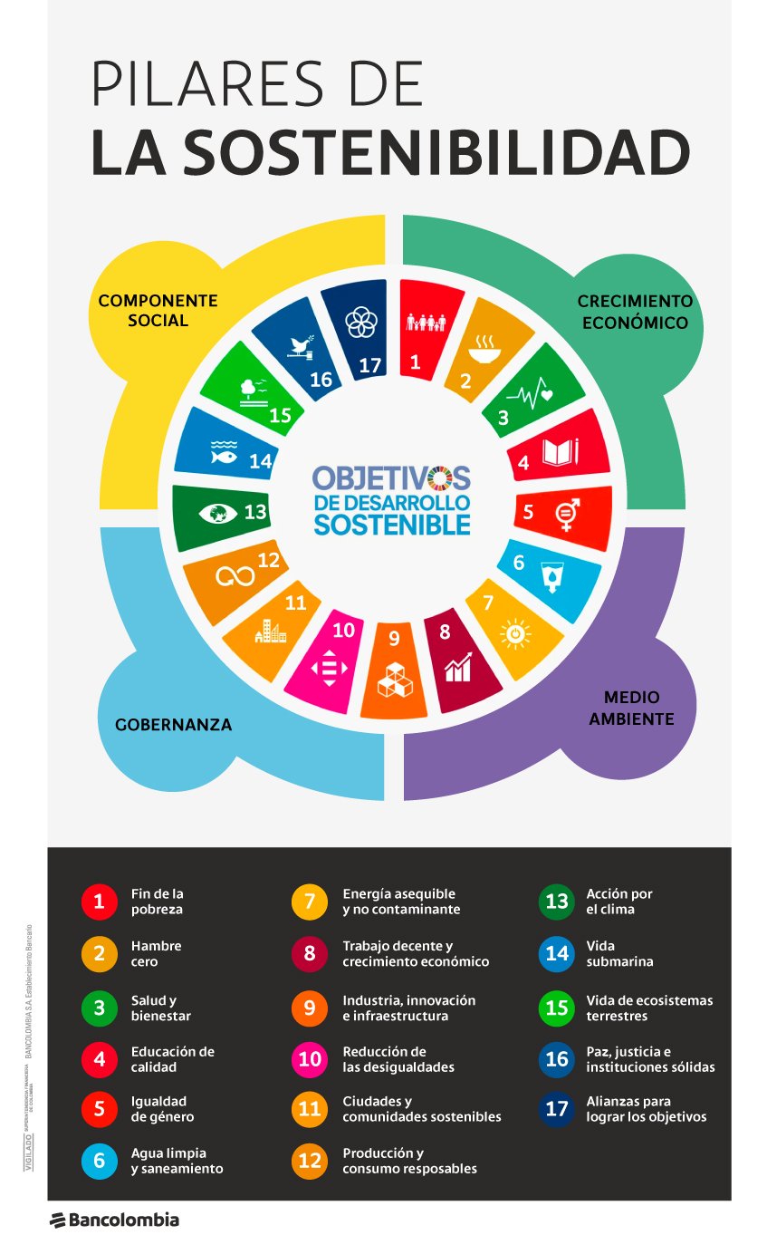 Pilares de la sostenibilidad empresarial bajo los 17 objetivos de desarrollo sostenible