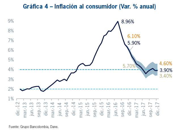 Graica 4 - Inflación al consumidor (Var. % anual)