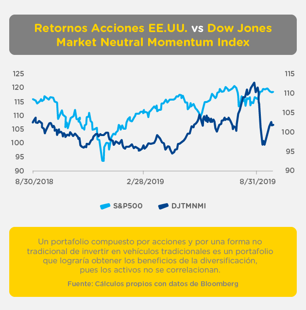 Gráfica de los retornos de las acciones de Estados Unidos vs. los retornos del Dow Jones Market Neutral Momentum Index obtenidos entre agosto de 2018 y agosto de 2019