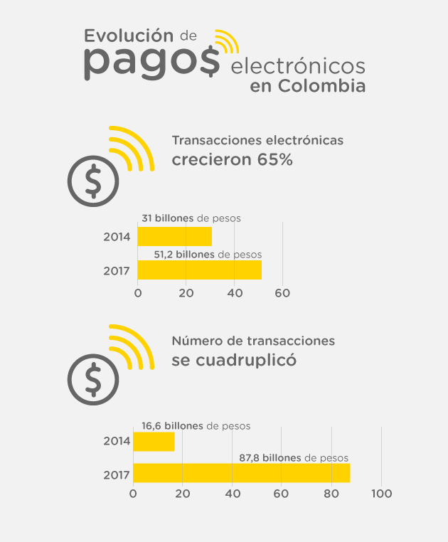 Gráficos con las cifras de evolución de pagos electrónicos en Colombia entre 2014 y 2017