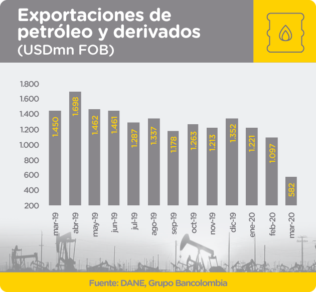 Gráfica exportaciones colombianas de petróleo y derivados entre 2019 y 2020