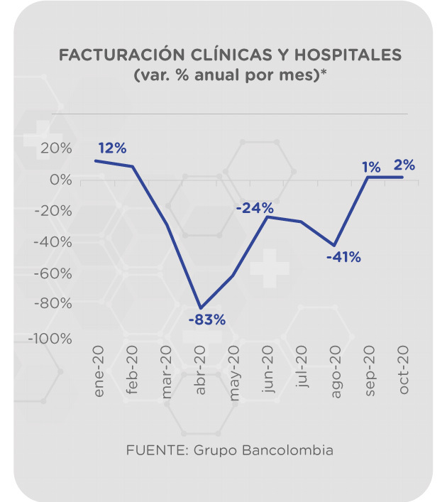 Grafica facturación clínicas y hospitales durante la pandemia