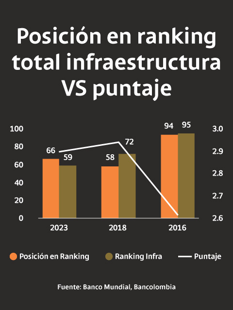 Gráfico de la posición de Colombia en el ranking comparativo de infraestructura versus el puntaje.