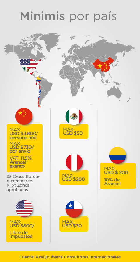 Minimis por país: China, Estadoss Unidos,  Chile, México, Perú y Colombia.