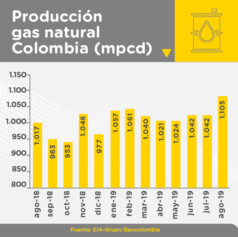 Gráfica producción gas natural en Colombia (mpcd) en agosto de 2019
