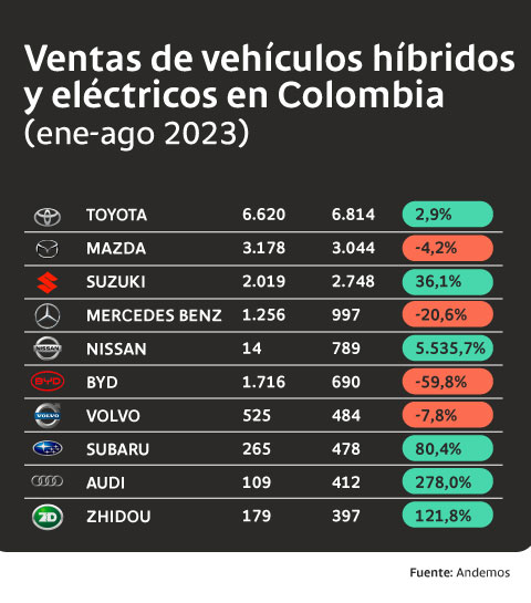 Ventas de vehículos híbridos y eléctricos en Colombia entre enero y agosto de 2023.
