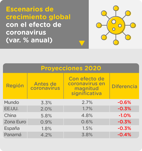Escenario de crecimiento global con el efecto de coronavirus