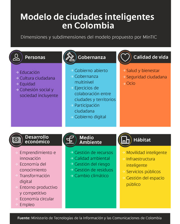 Modelo de ciudades inteligentes en Colombia