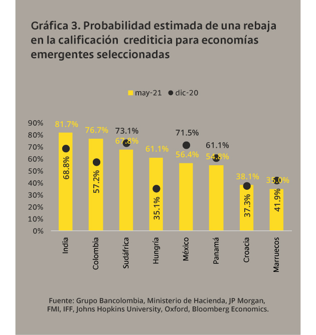 Gráfica de la probabilidad estimada de una rebaja en la calificación crediticia para economías emergentes seleccionadas