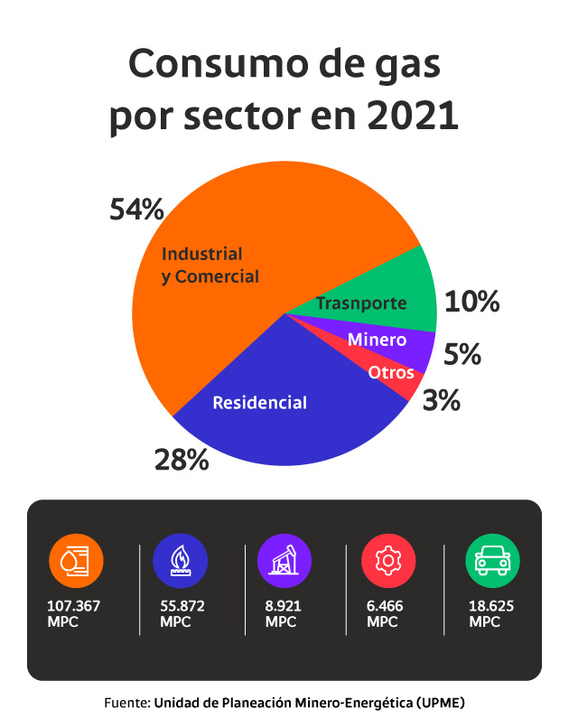 Consumo de gas por sector en 2021