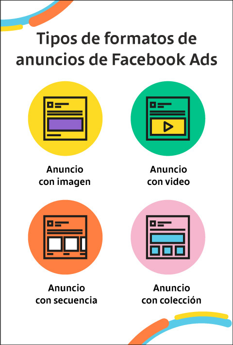 Infografía con los tipos de formatos de anuncios de Facebook Ads: imagen, video, colección y secuencia