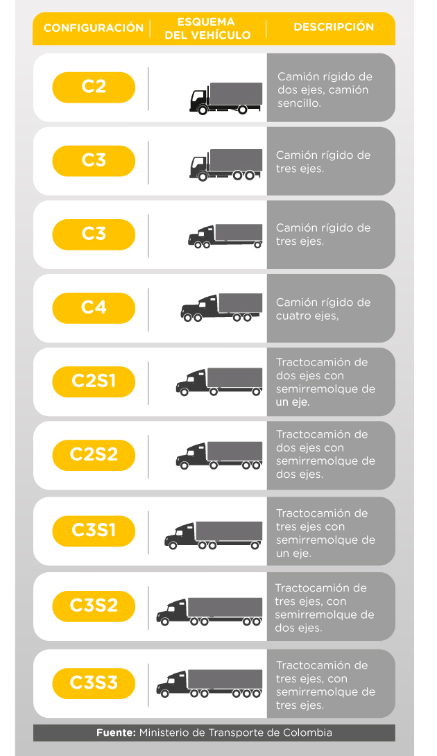 Tipología de vehículos en Colombia para transporte de carga