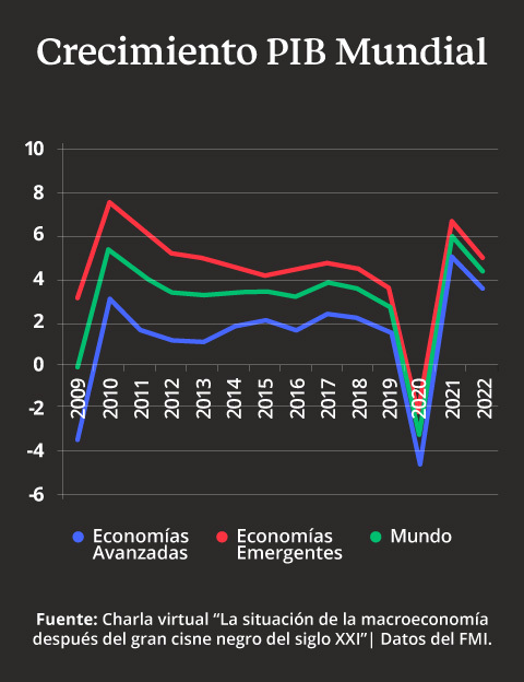 Gráfica del PIB mundial en las economías avanzadas y emergentes de 2009 a 2022.