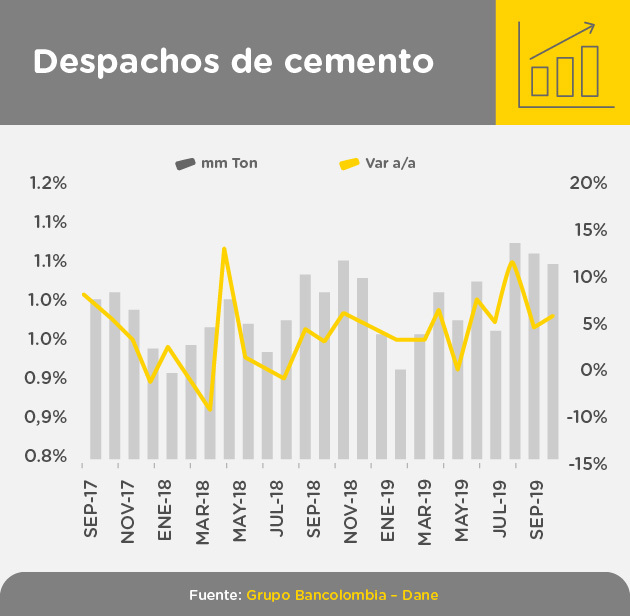 Comparativo de despachos de cemento entre septiembre de 2017 y 2019