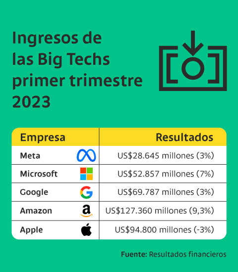 Ingresos de las Big Techs primer trimestre 2023