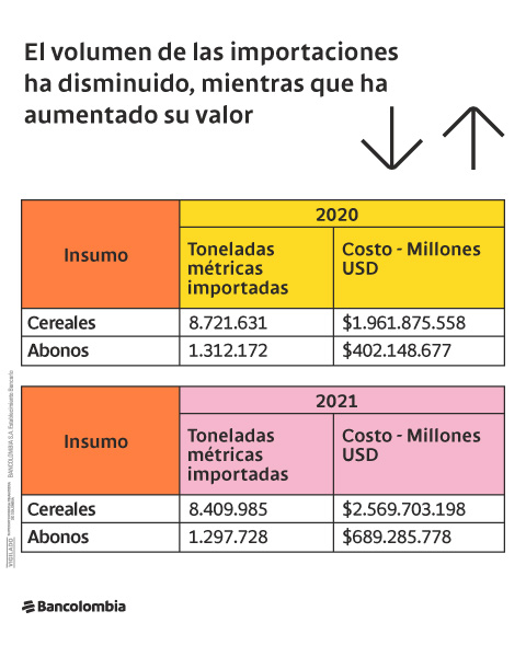 Importaciones de cereales y abonos en Colombia en 2021