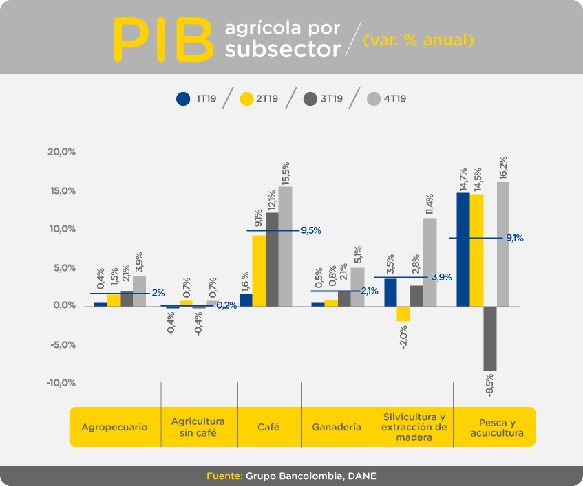 Variación anual del PIB agrícola por subsector durante 2019