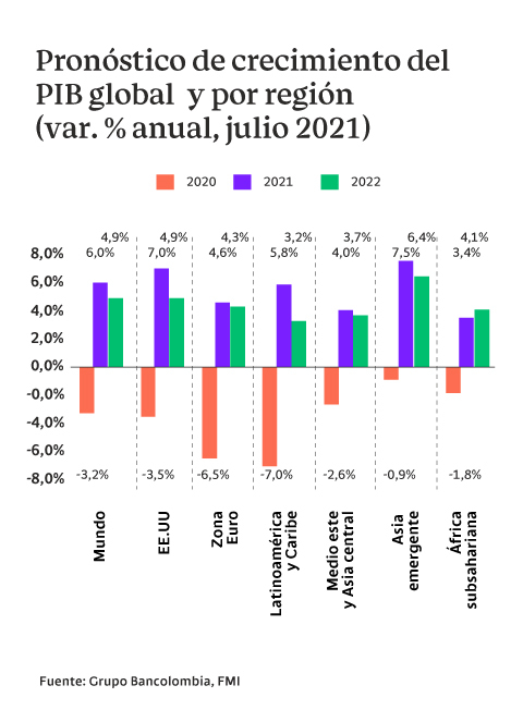 Gráfica del pronóstico de crecimiento del PIB global y por región expresado en variación del porcentaje anual a julio 2021.