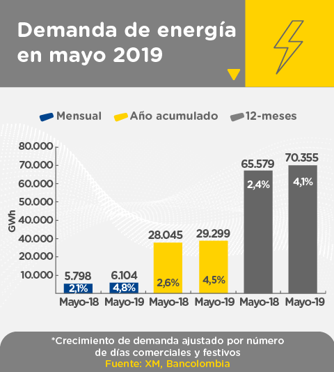 Gráfica demanda de energía en mayo de 2019