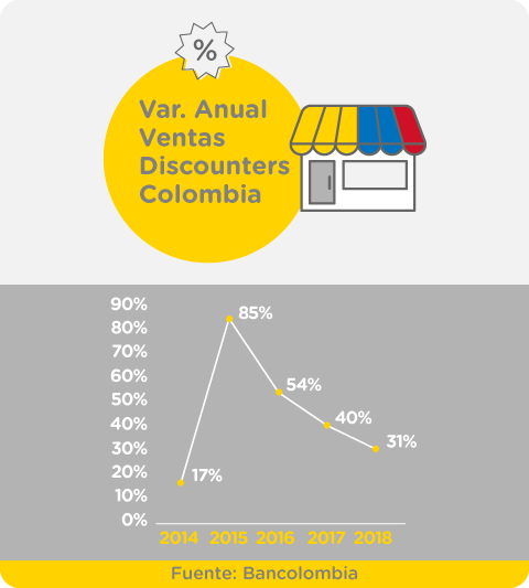 variacion-anual-ventas-discounters-colombia.jpg