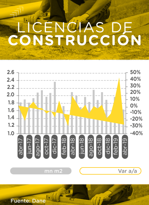 Gráfico licencias de construcción en abril de 2019