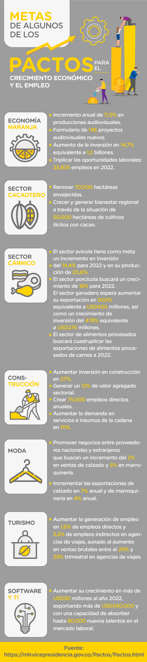 Metas de algunos de los principales pactos para el crecimiento económico y el empleo en Colombia.