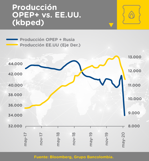 Gráfica comparativa de producción de la OPEP+ Rusia vs. Estados Unidos entre mayo de 2017 y mayo de 2020.