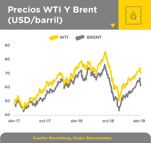 Precios WTI y Brent abril 2019