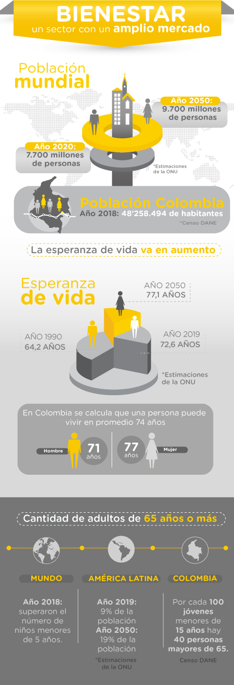 Cifras sobre la población actual, la expectativa de vida y adultos mayores en el mundo y Colombia.