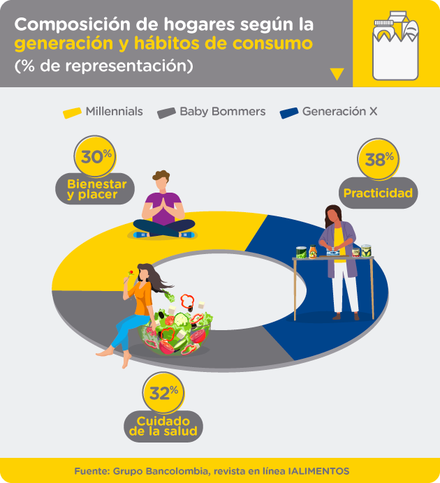 Composición de hogares según la generación y hábitos de consumo (% de representación)