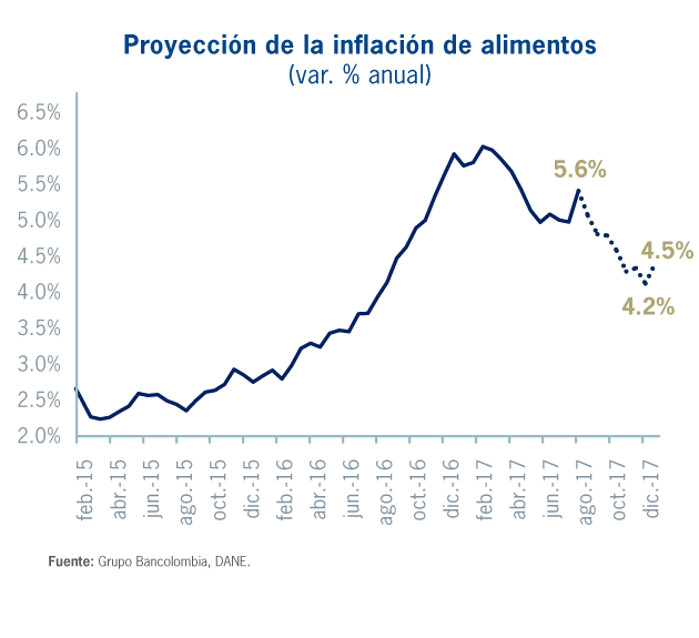 Proyección anual de la inflación de alimentos