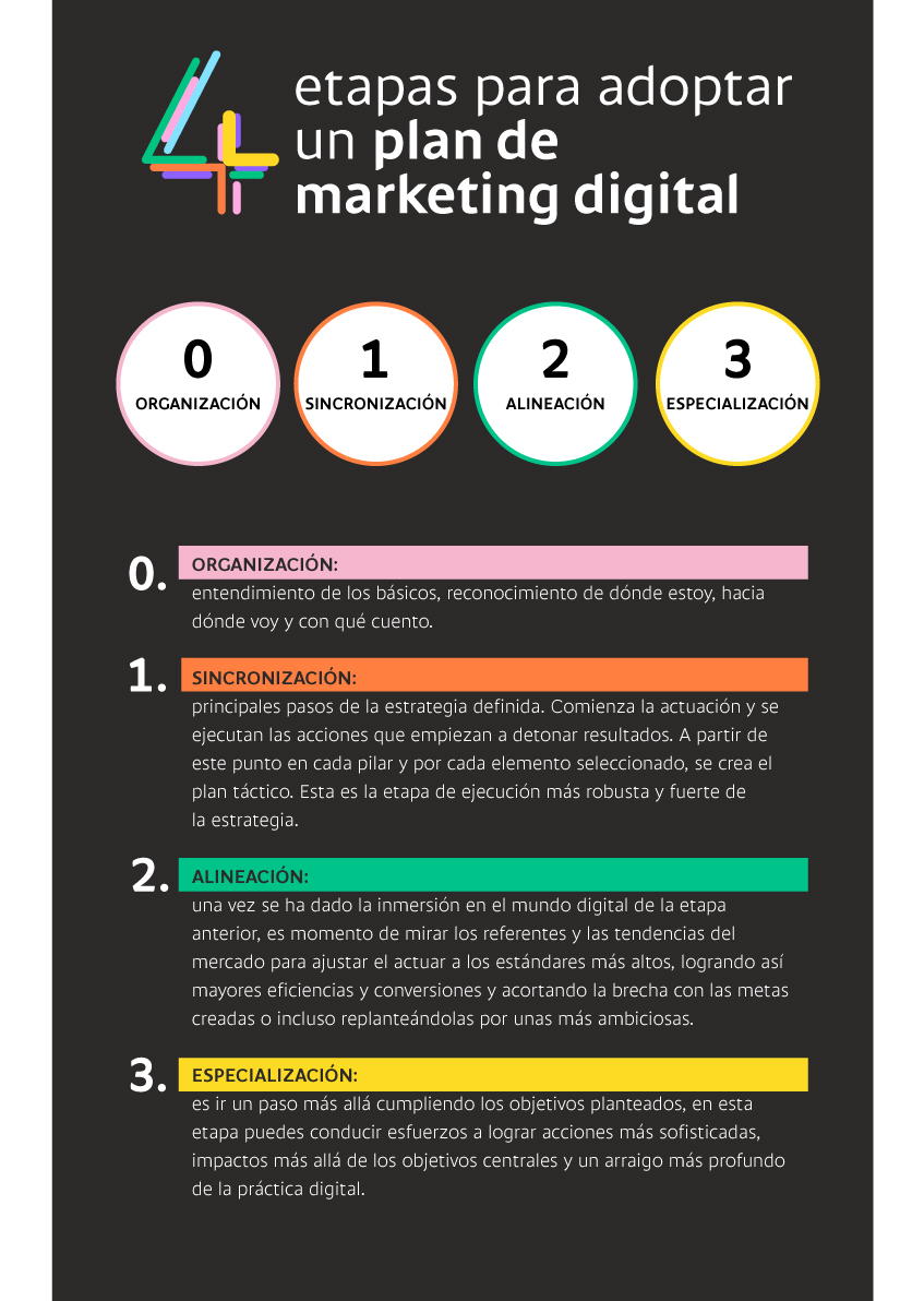 Cuatro etapas para adoptar un plan de marketing digital