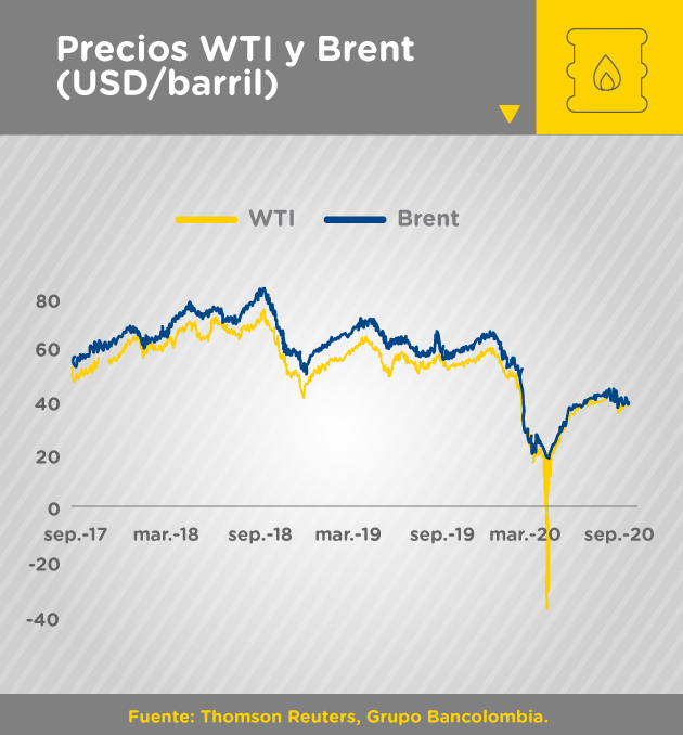 Grafica precio petróleo y gas en septiembre