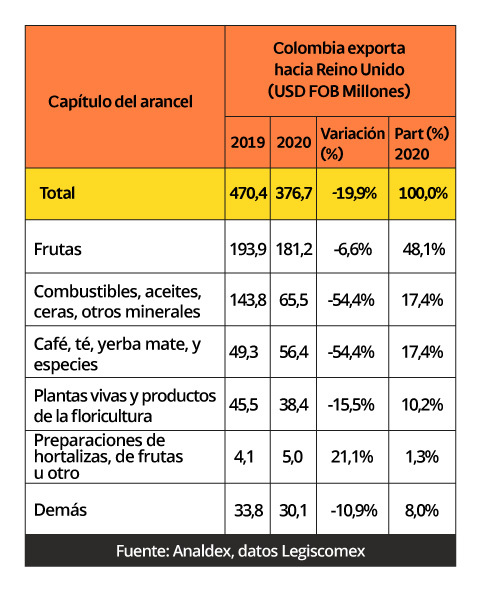 Tabla comparativa de exportaciones de Colombia hacia el Reino Unido entre 2019 y 2020 medido en millones de dólares FOB.