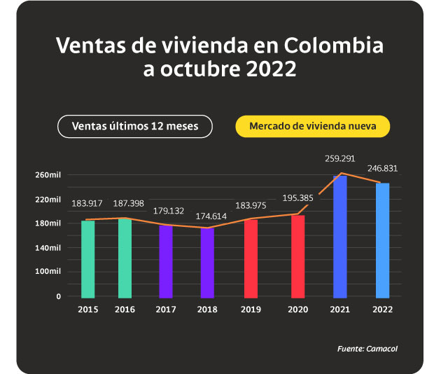 Ventas de vivienda en Colombia a octubre de 2022