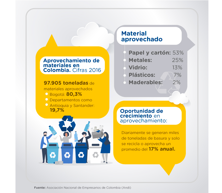 Cifras del aprovechamiento de materiales en Colombia en 2016