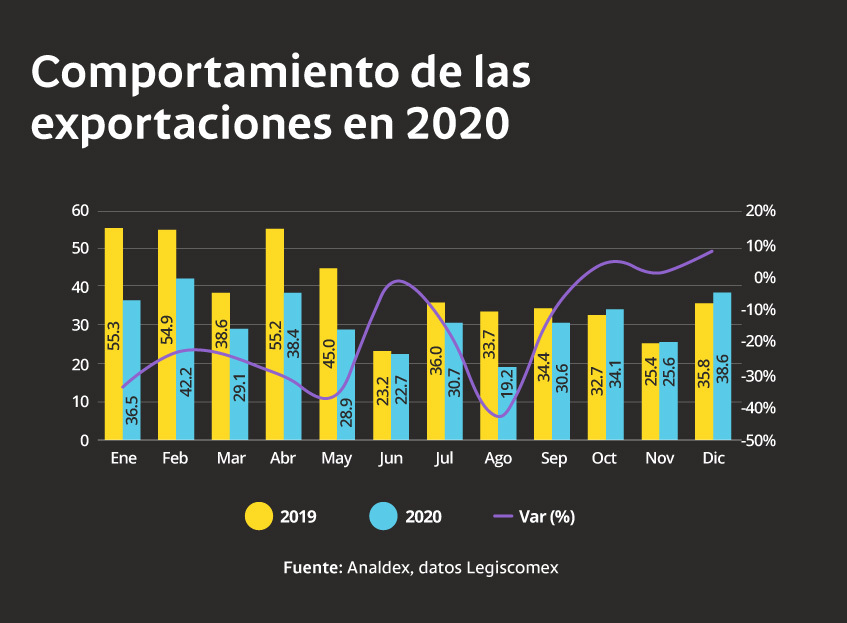 Gráfica del comportamiento de las exportaciones de Colombia en 2020
