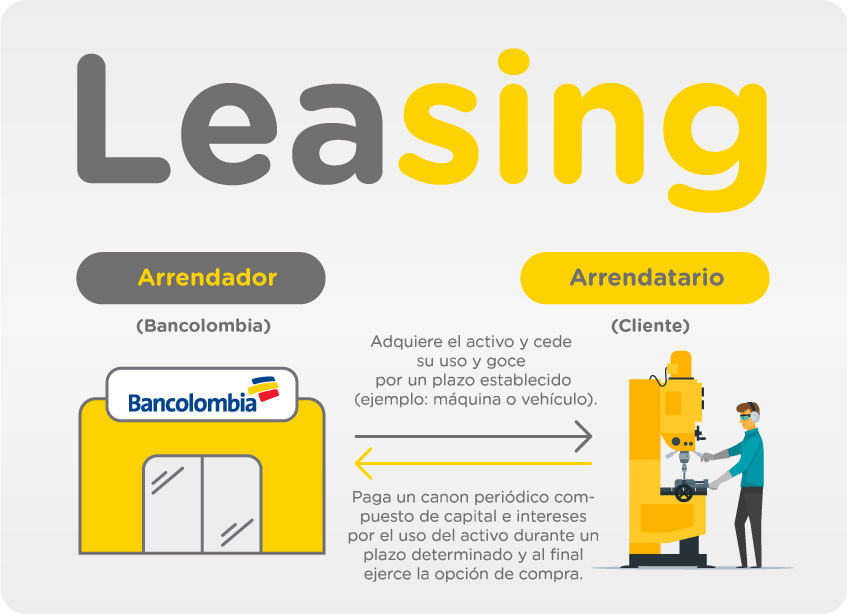 En el leasing el arrendador (Bancolombia) adquiere el activo y cede su uso al arrendatario (cliente), quien debe pagar una cuota periódica por su uso.