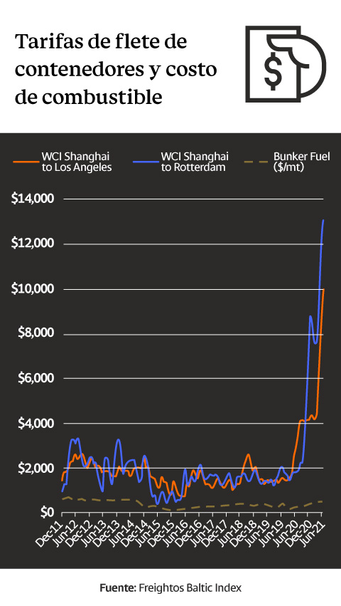 Gráfica comparativa de tarifas de fletes de contenedores y costo de combustible en las rutas Shanghái a Los Ángeles y Shanghái a Rotterdam.