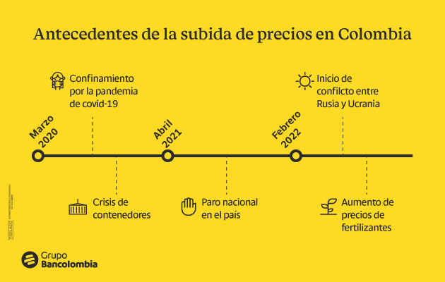 Evolución de la inflación en Colombia en 2022