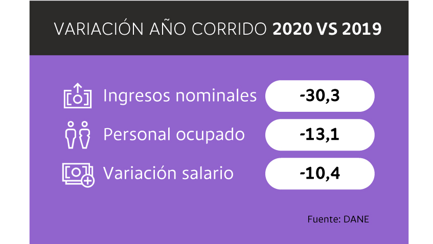 Conoce tres cifras que dan cuenta de la variación en año corrido de 2020 VS. 2019 en ingresos nominales, personal ocupado y variación de salario.
