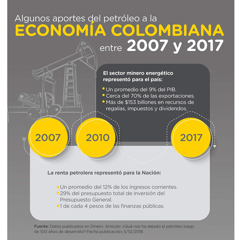 Algunos aportes del petróleo a la economía colombiana entre 2007 y 2017