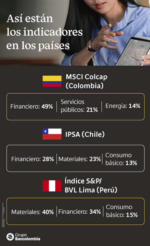 Indicadores de las bolsas de Colombia, Chile y Perú