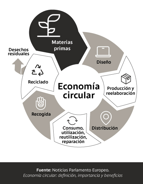 Conoce aquí cómo funciona el modelo de economía circular.