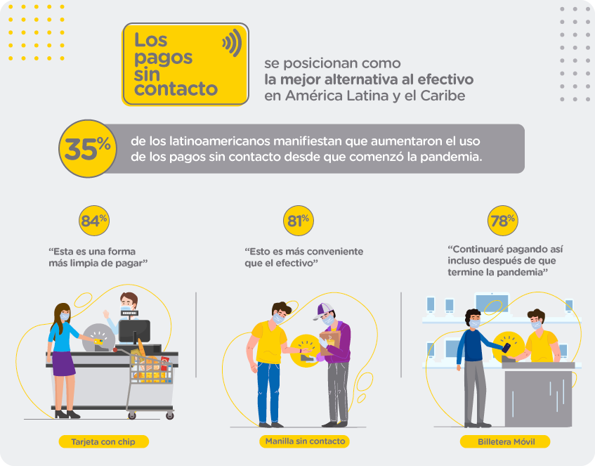 Infografía sobre los pagos sin contacto en América Latina y el Caribe según informe de Mastercard