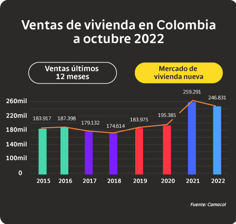 Ventas de vivienda en Colombia a octubre de 2022